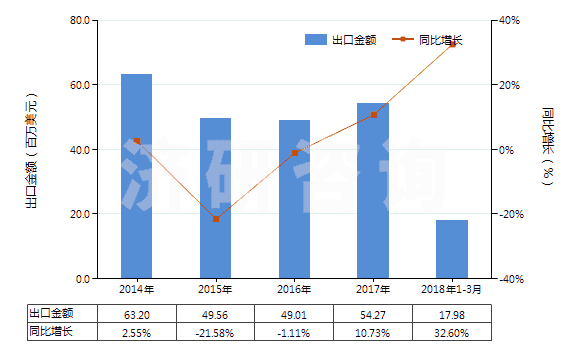 2014-2018年3月中國三聚氰氯(HS29336910)出口總額及增速統(tǒng)計(jì)